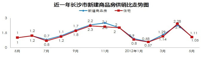 近一年长沙市新建商品房供销比走势图